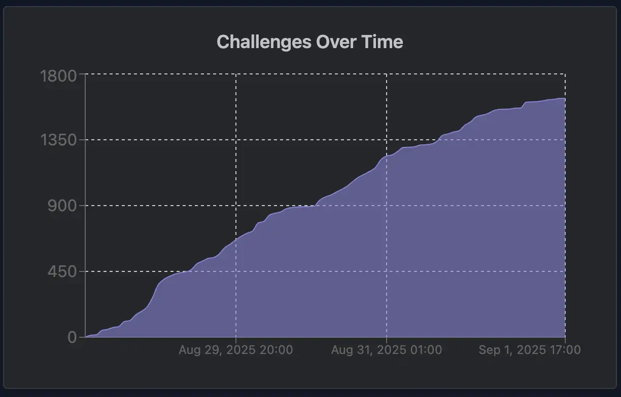Challenges completed over time