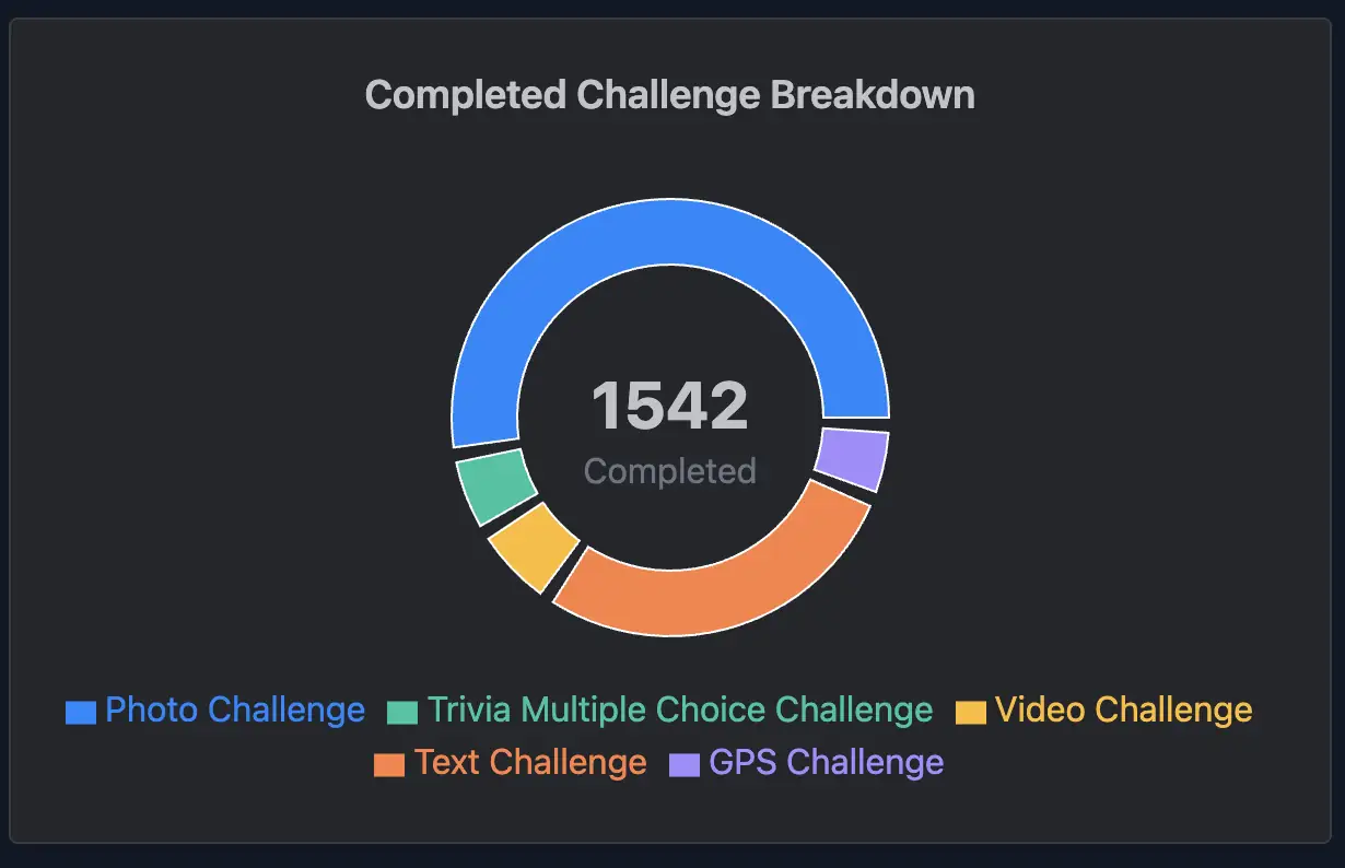 Breakdown of challenge types completed