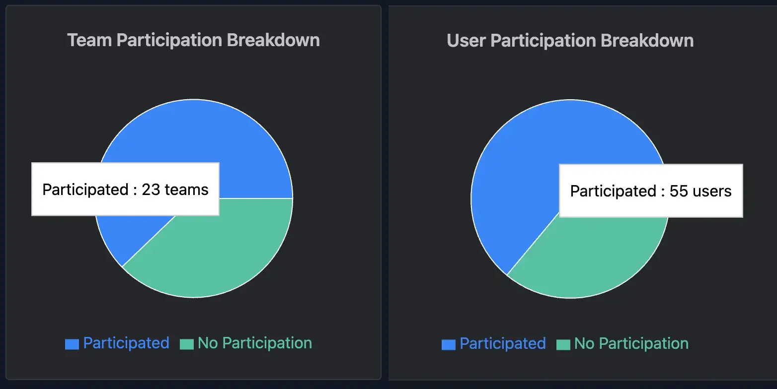 Player and team participation pie chart