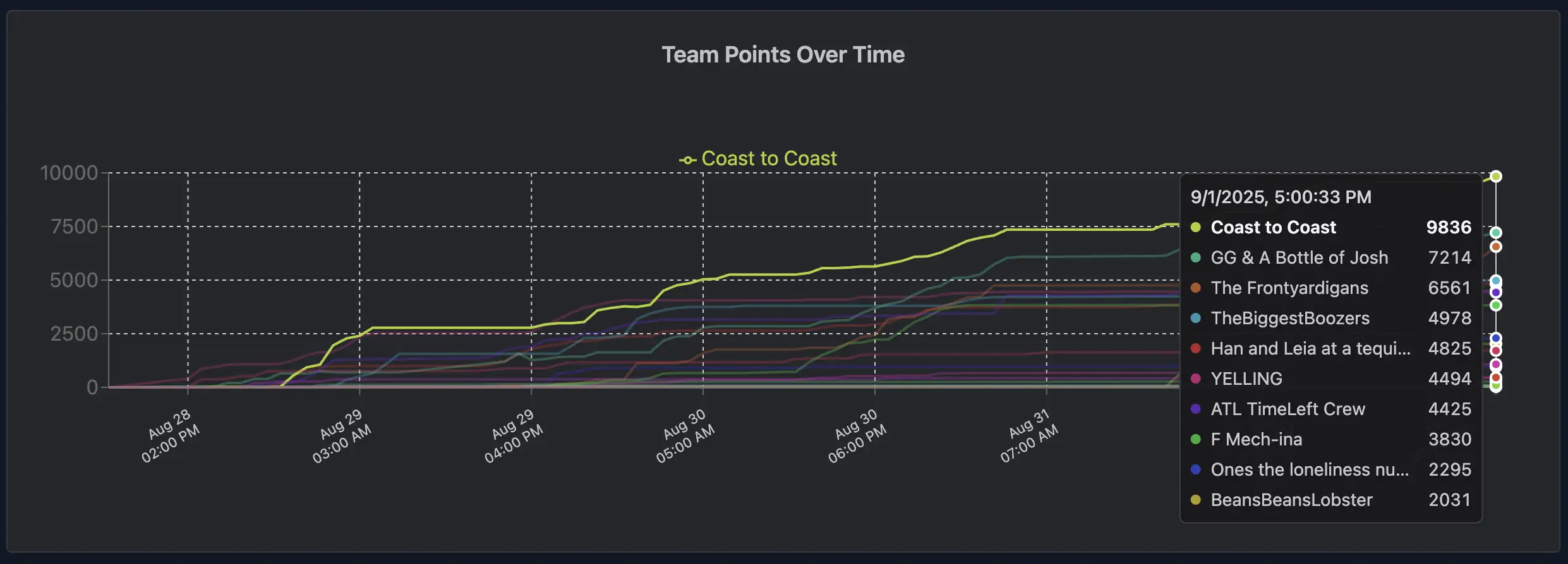 Team points over time with legend