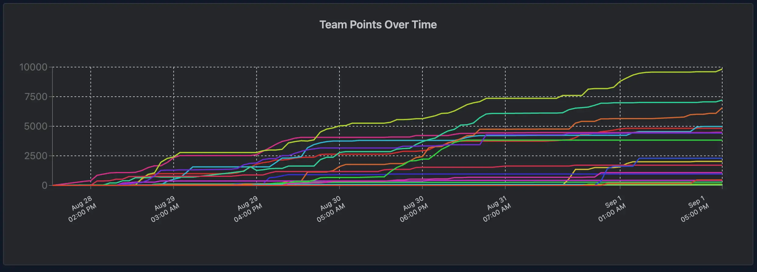 Team points over time chart
