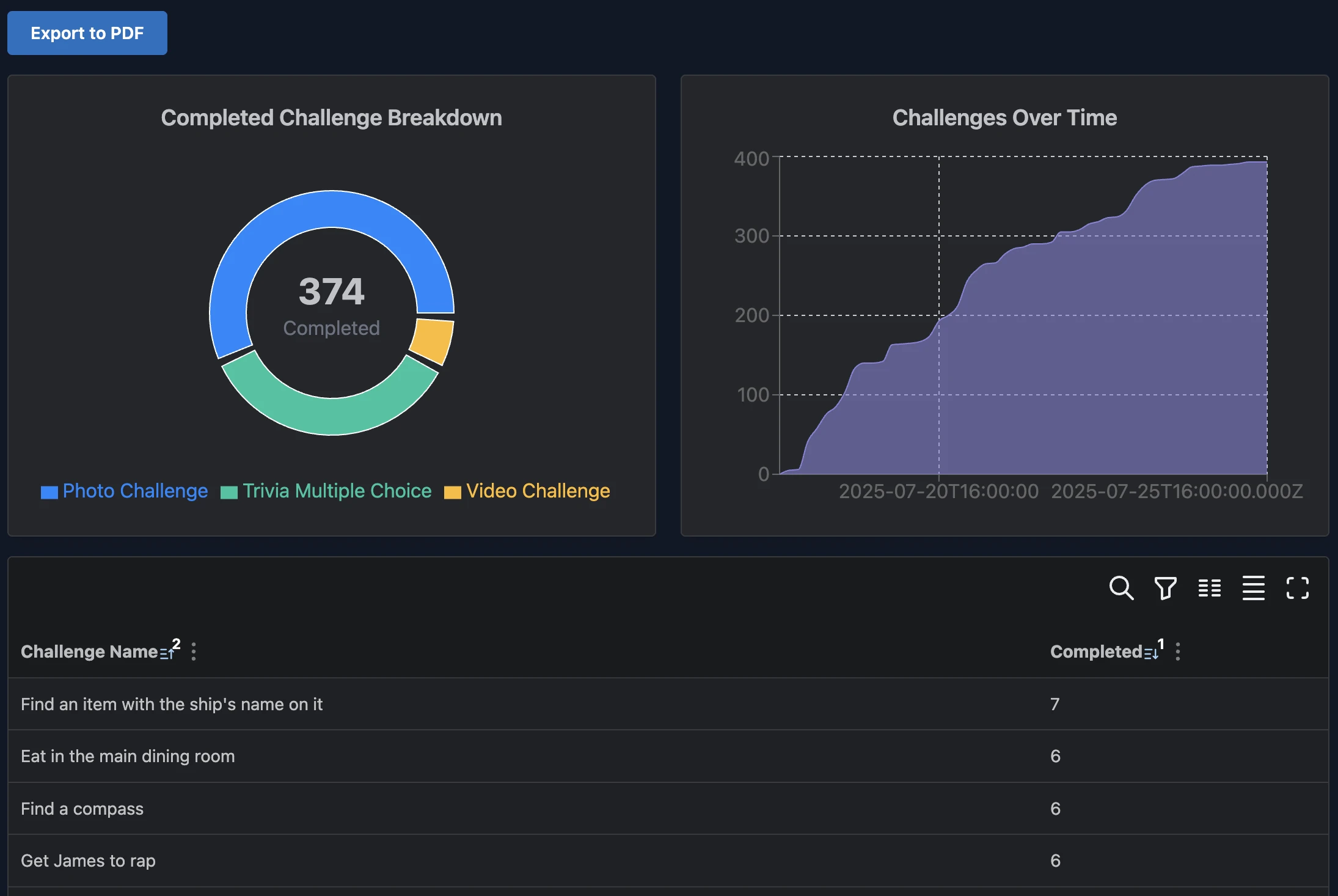 Image showing breakdown of completed challenges by type, a chart of completed challenges over time, and a list of all challenges.