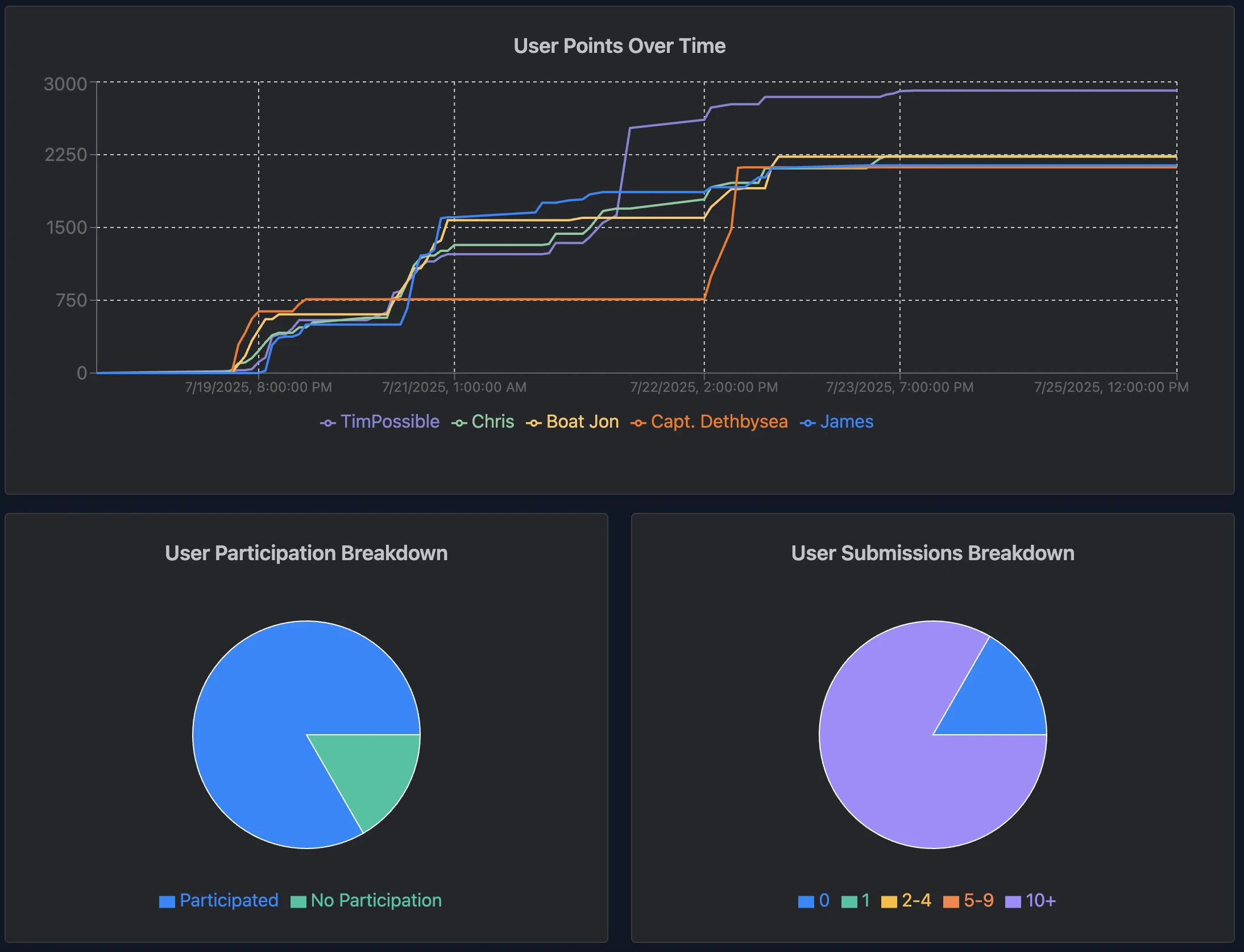 A chart showing user points earned over time and pie charts showing user participation breakdowns.