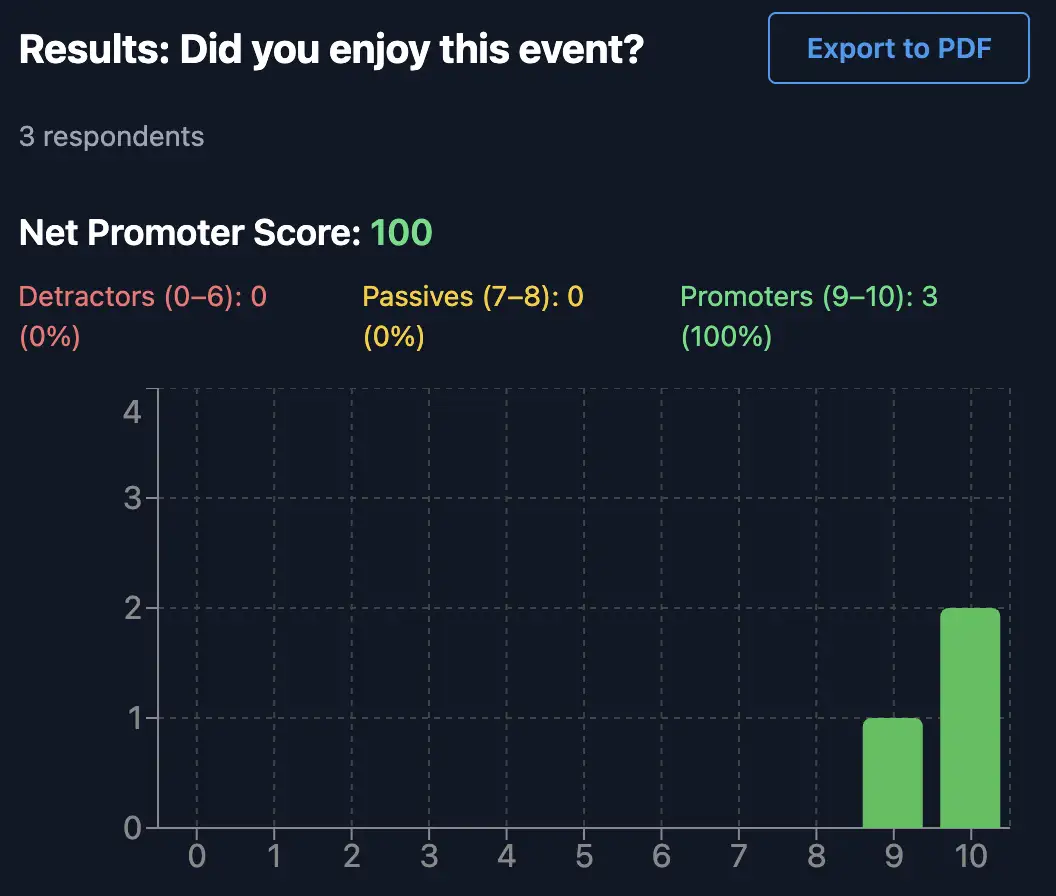 NPS survey results showing the percentage of promoters, passives, and detractors
