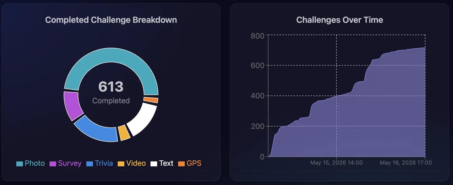 Analyze Completed Challenges