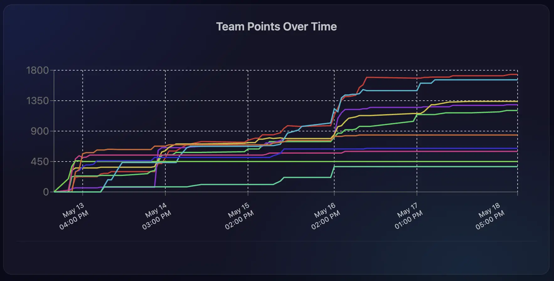 View Progress Over Time